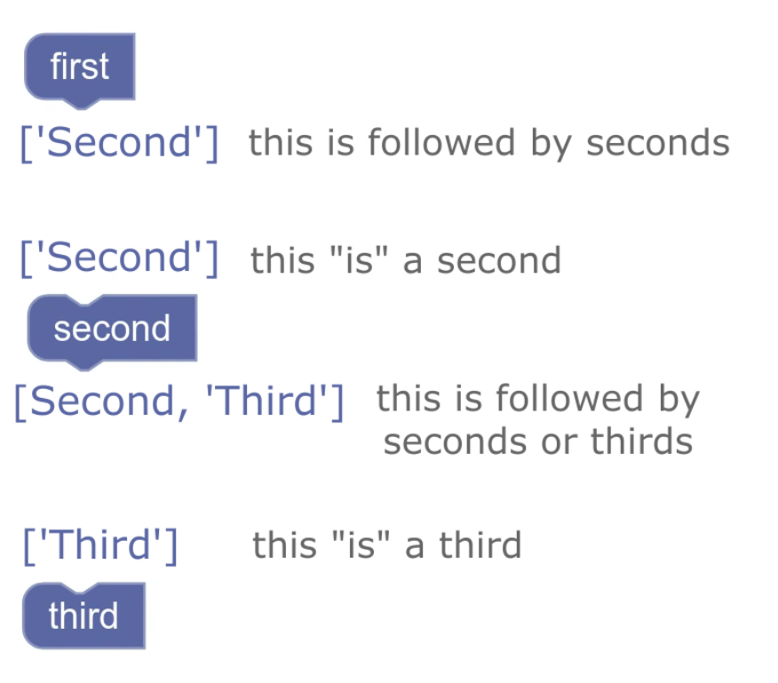 语句块允许多个中间块